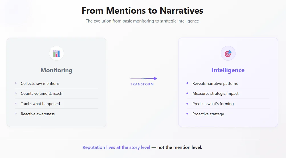 Infographic: the evolution from basic monitoring that collects mentions to intelligence that reveals narrative patterns and enables proactive strategy