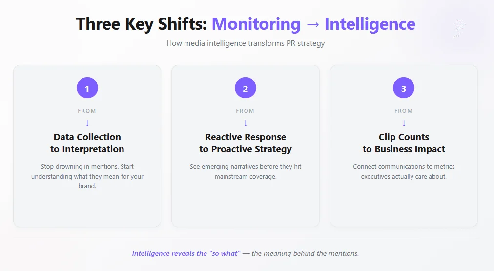 Three key shifts from monitoring to intelligence: data collection to interpretation, reactive response to proactive strategy, clip counts to business impact